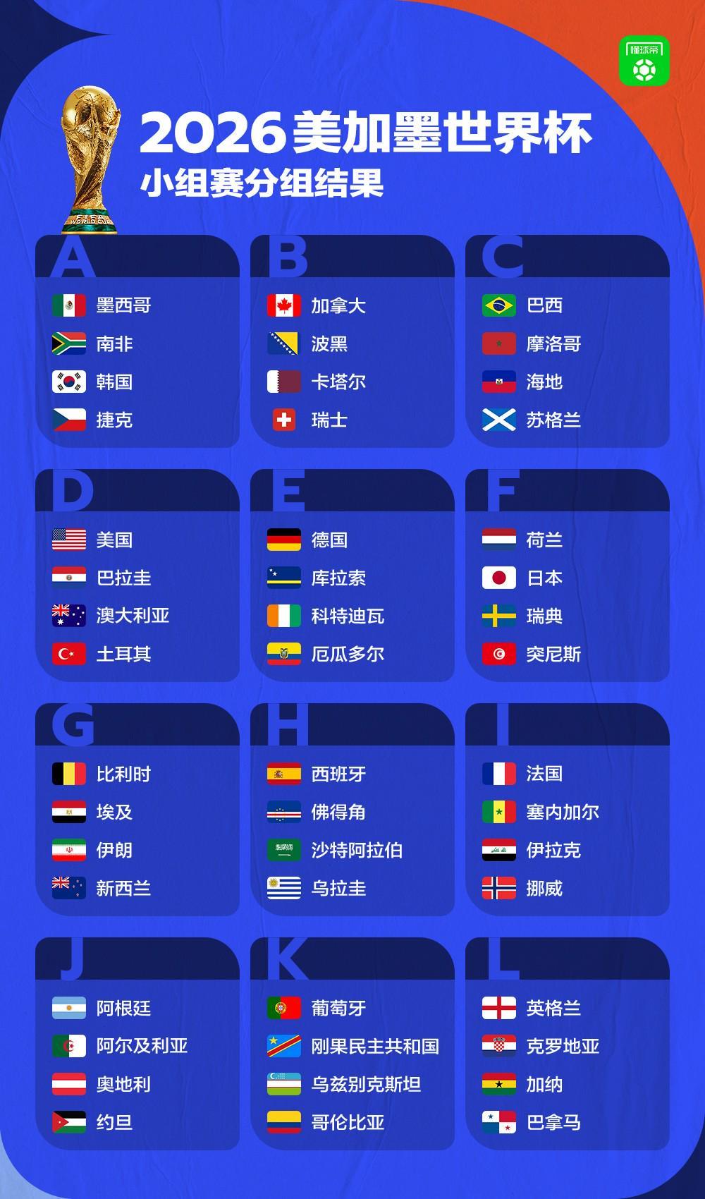 实时比分-尘埃落定！2026美加墨世界杯决赛圈48支球队正式出炉